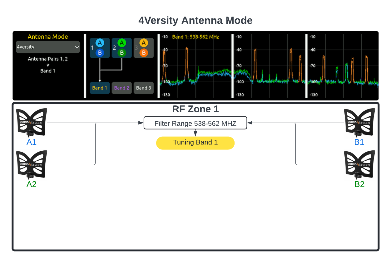 Sound-Devices-Astral-Wireless-Antenna-Modes-4Versity-Antenna-Mode.png