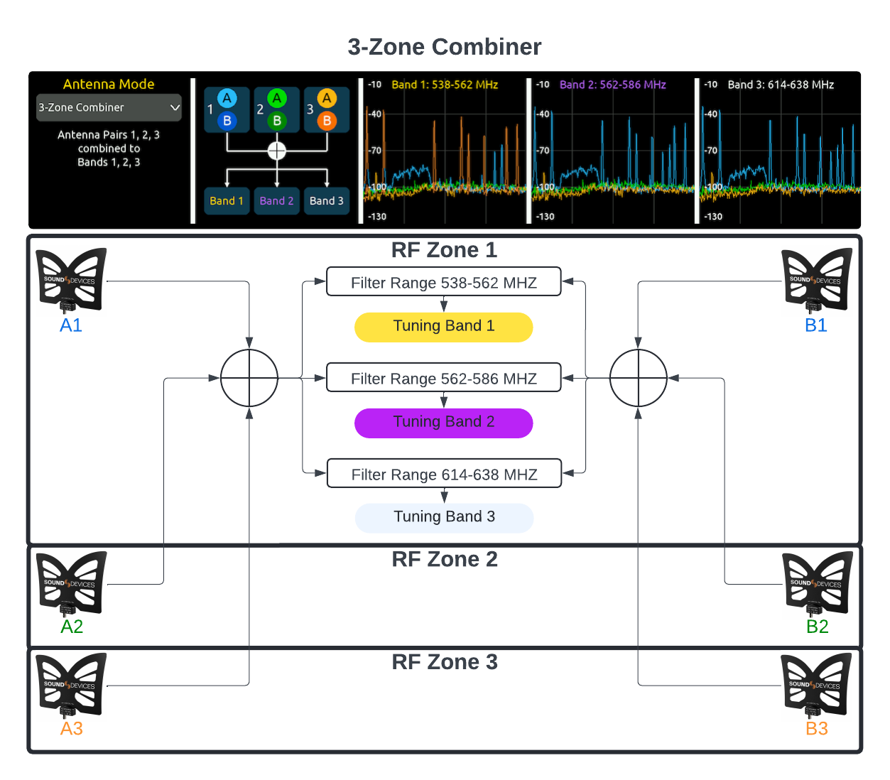 Sound-Devices-Astral-Wireless-Antenna-Modes-3-Zone-Combiner.png