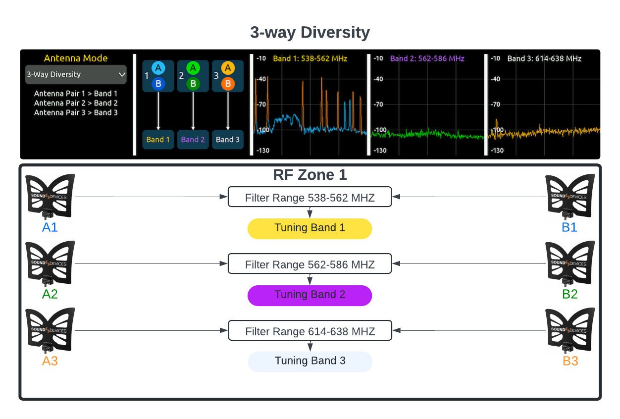 Sound-Devices-Astral-Wireless-Antenna-Modes-3-way-Diversity.png