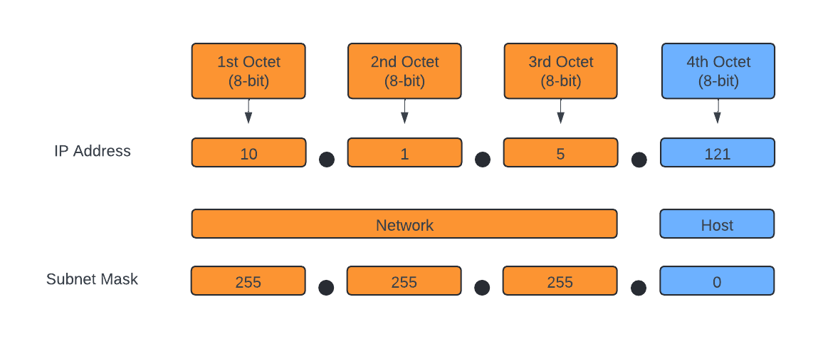 Sound-Devices-Astral-Wireless-Charts-IP-Subnet.png